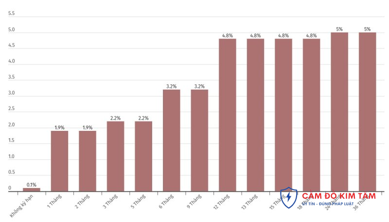 Các yếu tố ảnh hưởng đến lãi suất cầm đồ mà bạn cần biết